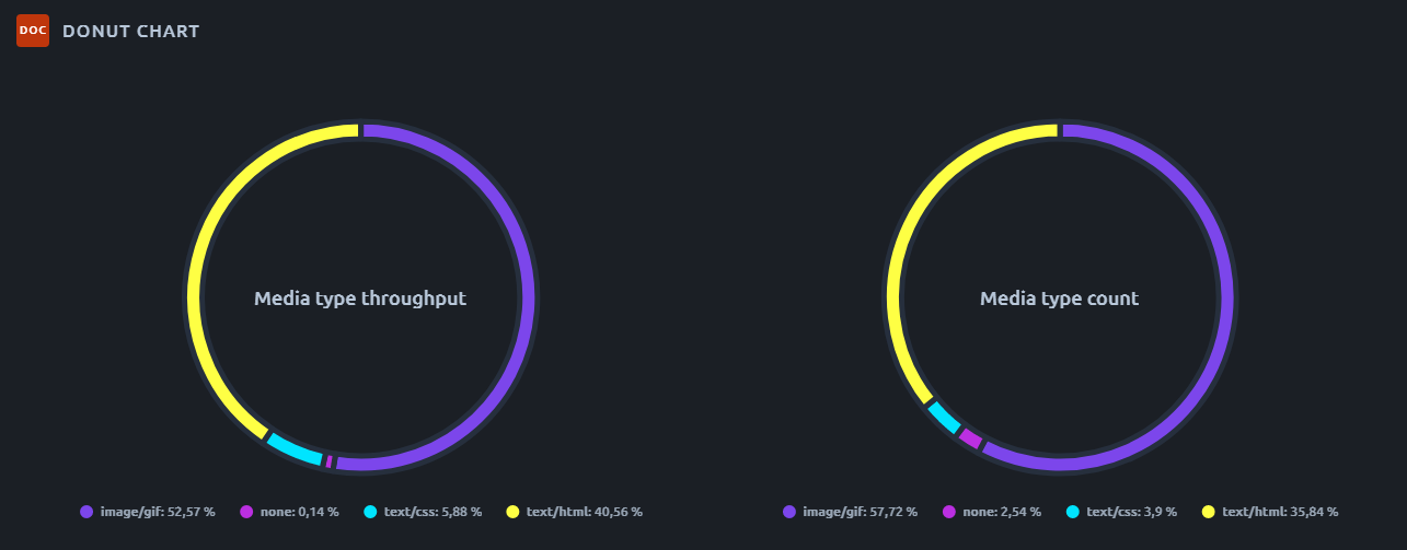 Donut Chart Report Item