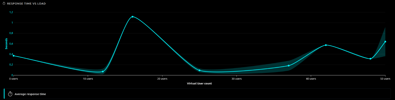 Response time against the number of virtual users Response time against the number of virtual users