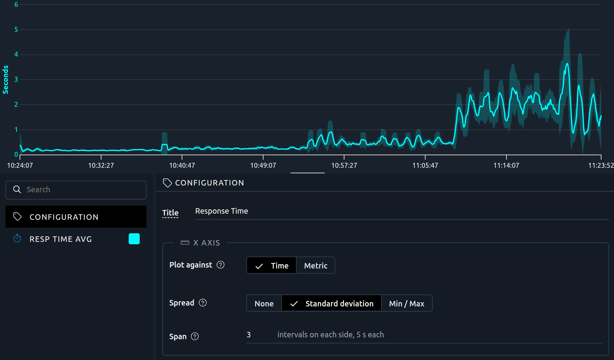 Response time over time with a standard deviation band Response time over time with a standard deviation band