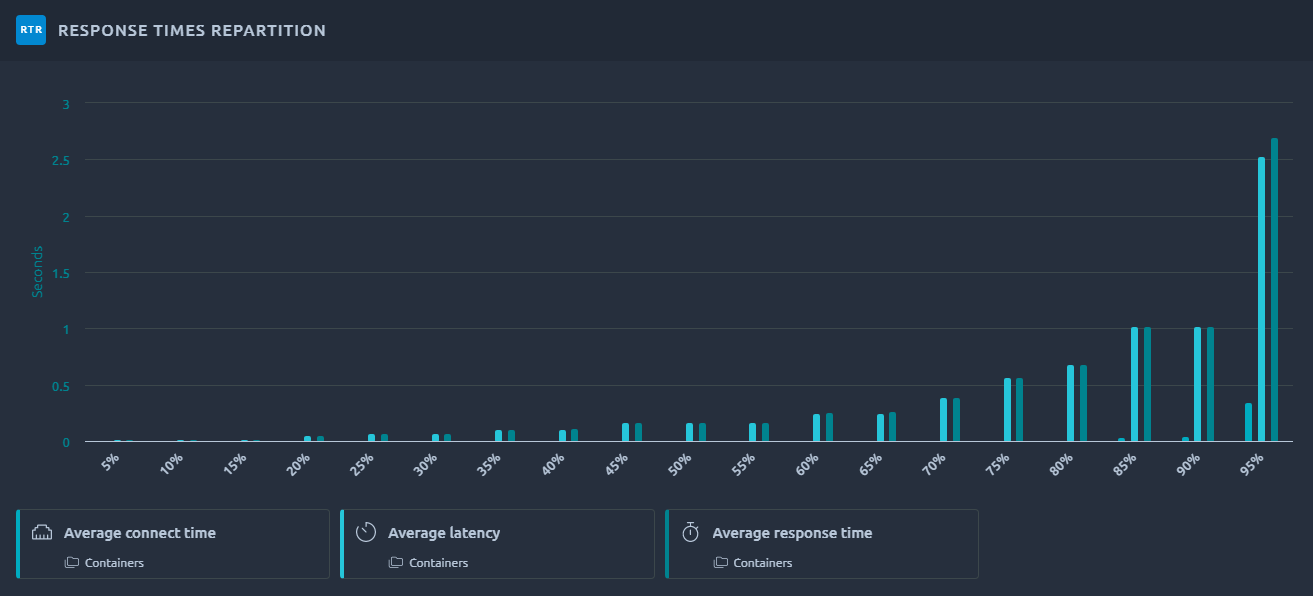 Percentiles Chart Report Item