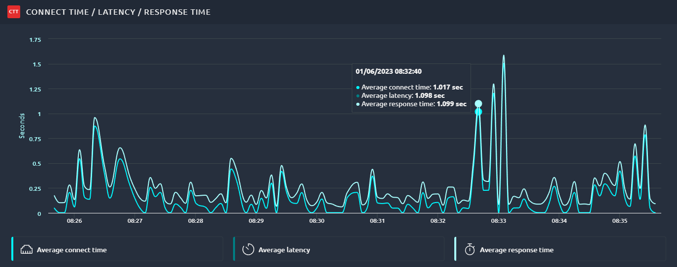 Connect time increase