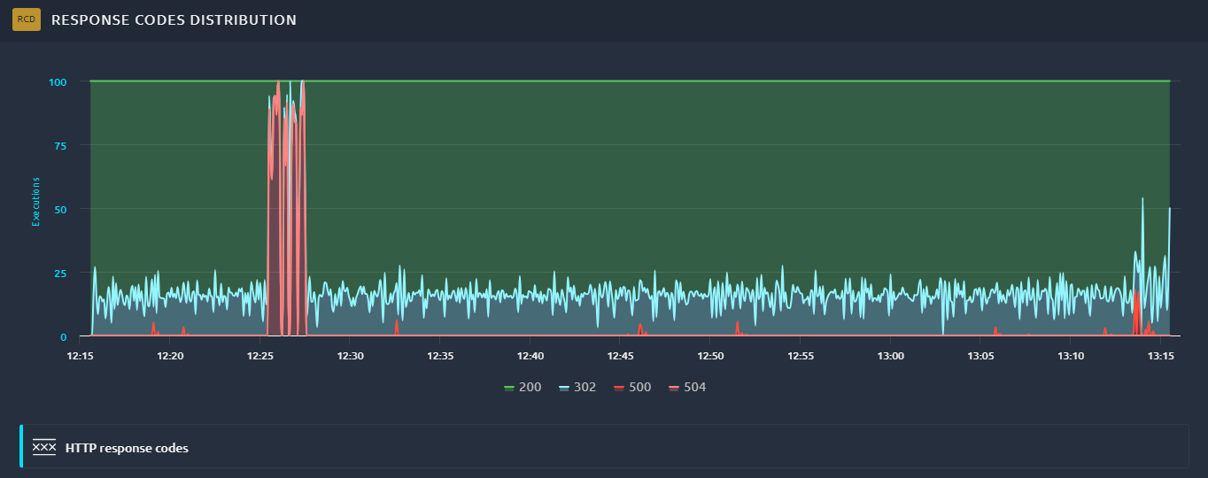 Error rate