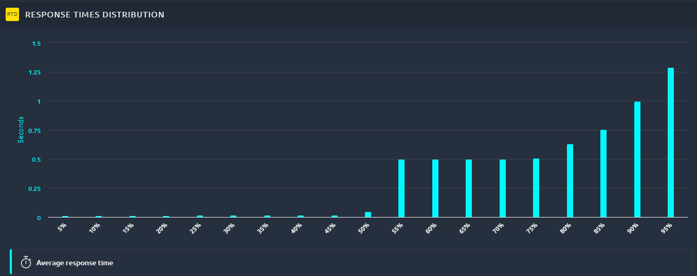 Flooring percentiles