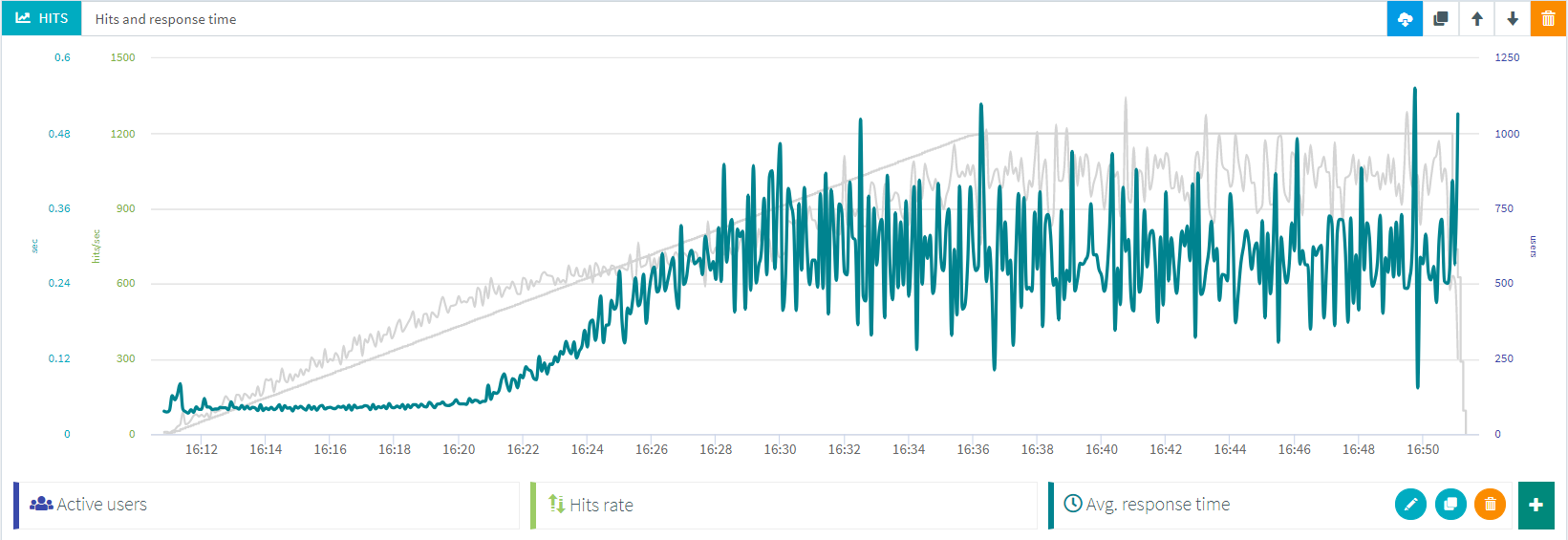 Global response time increase