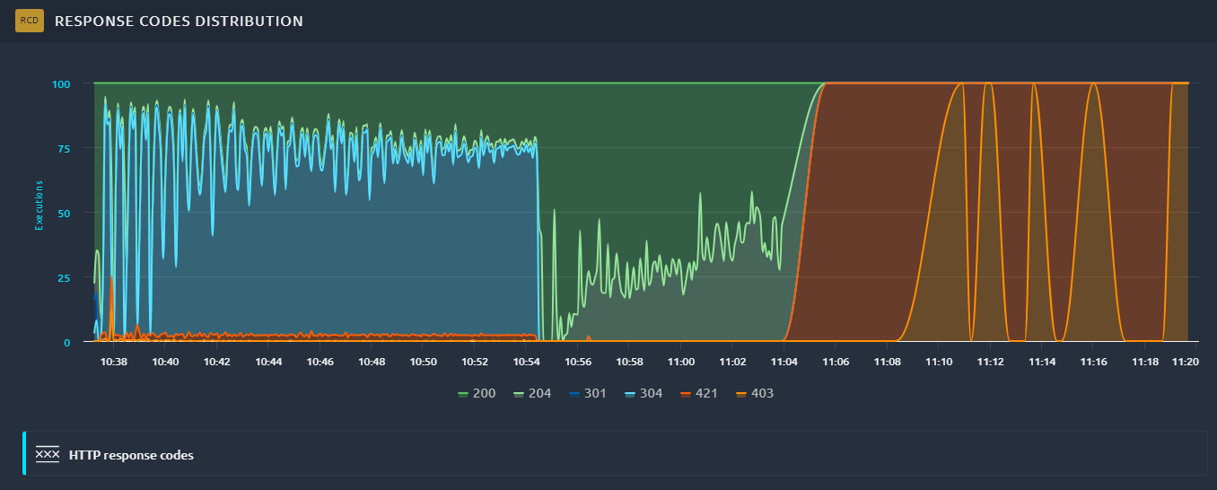 Error rate