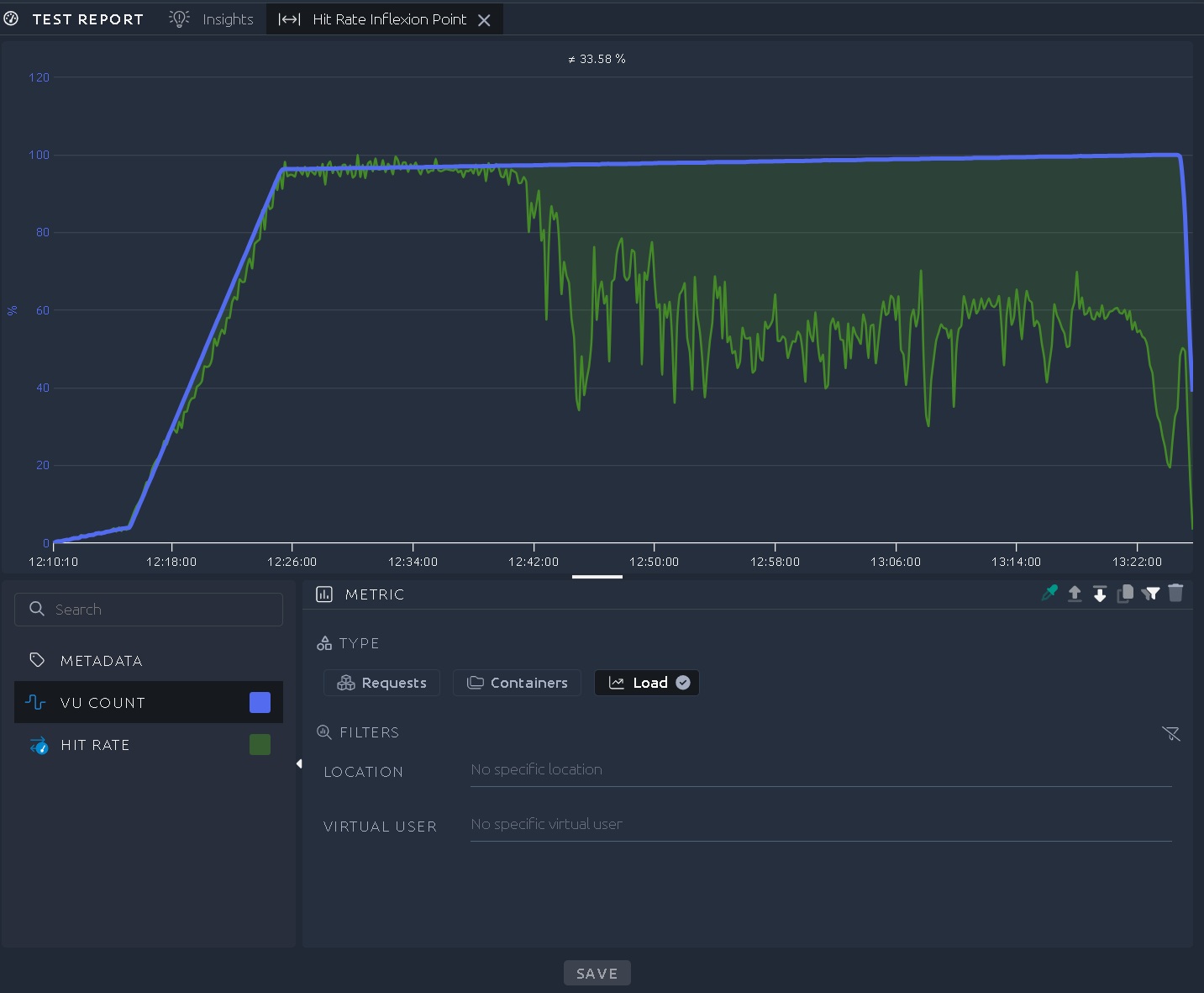 Hit rate slows down