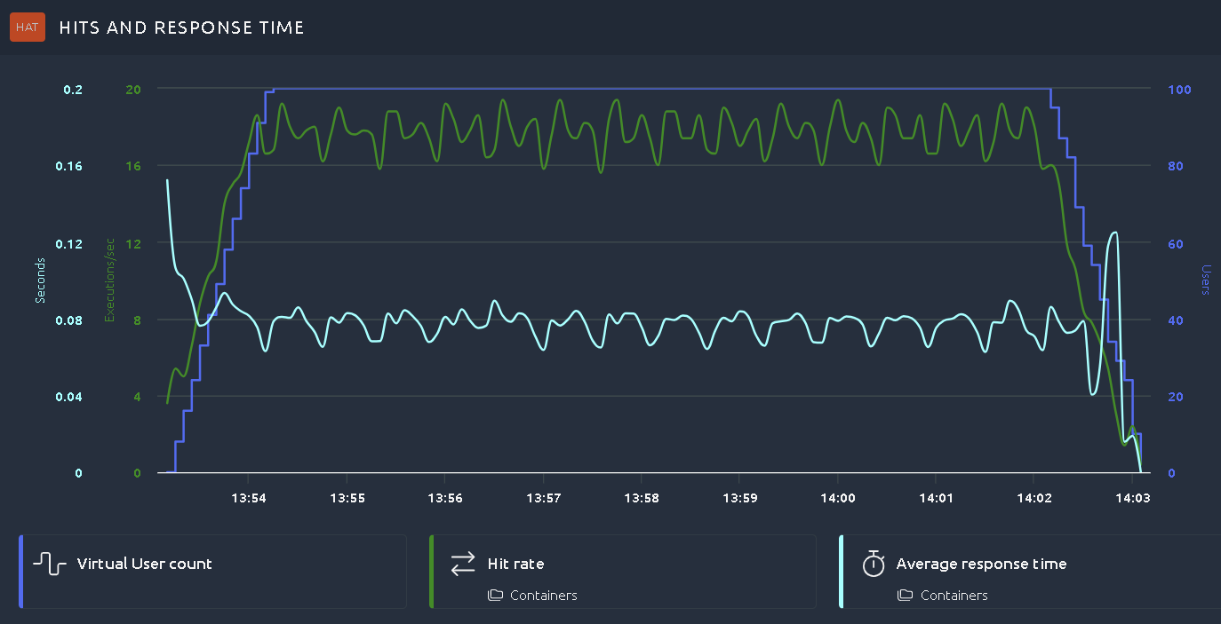 Hits and response time