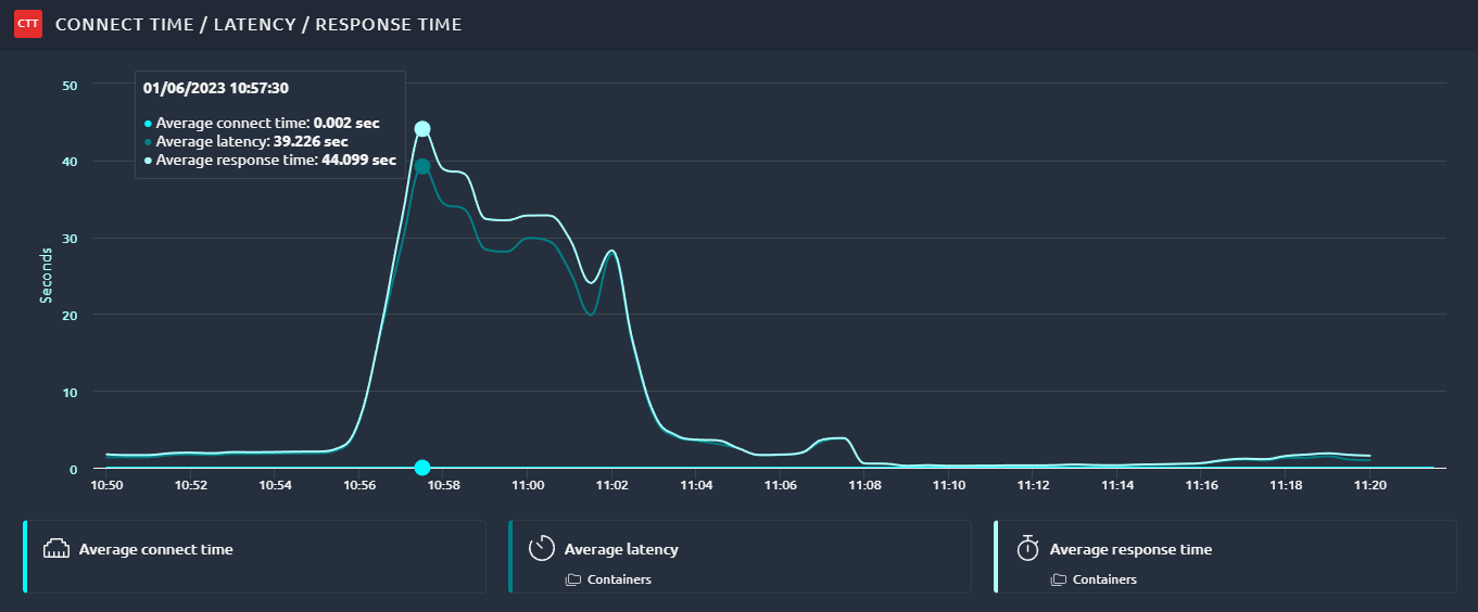 Latency increase