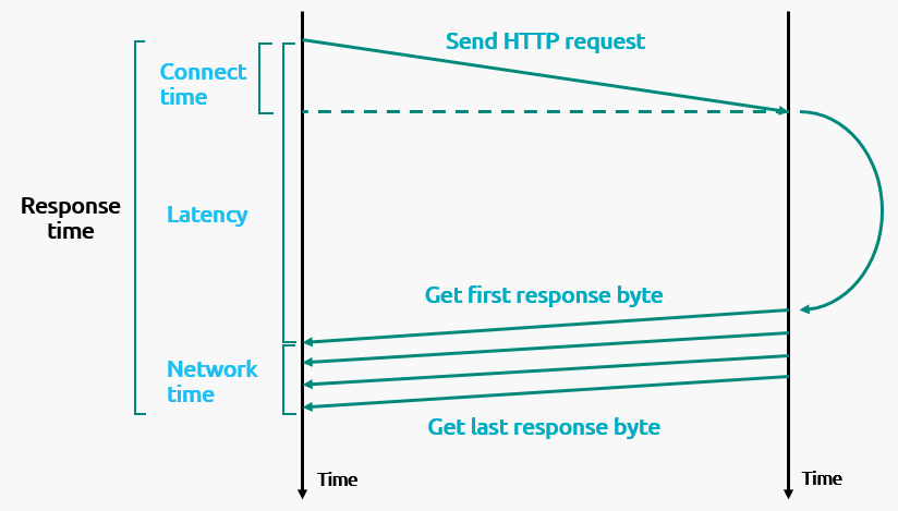 Latency