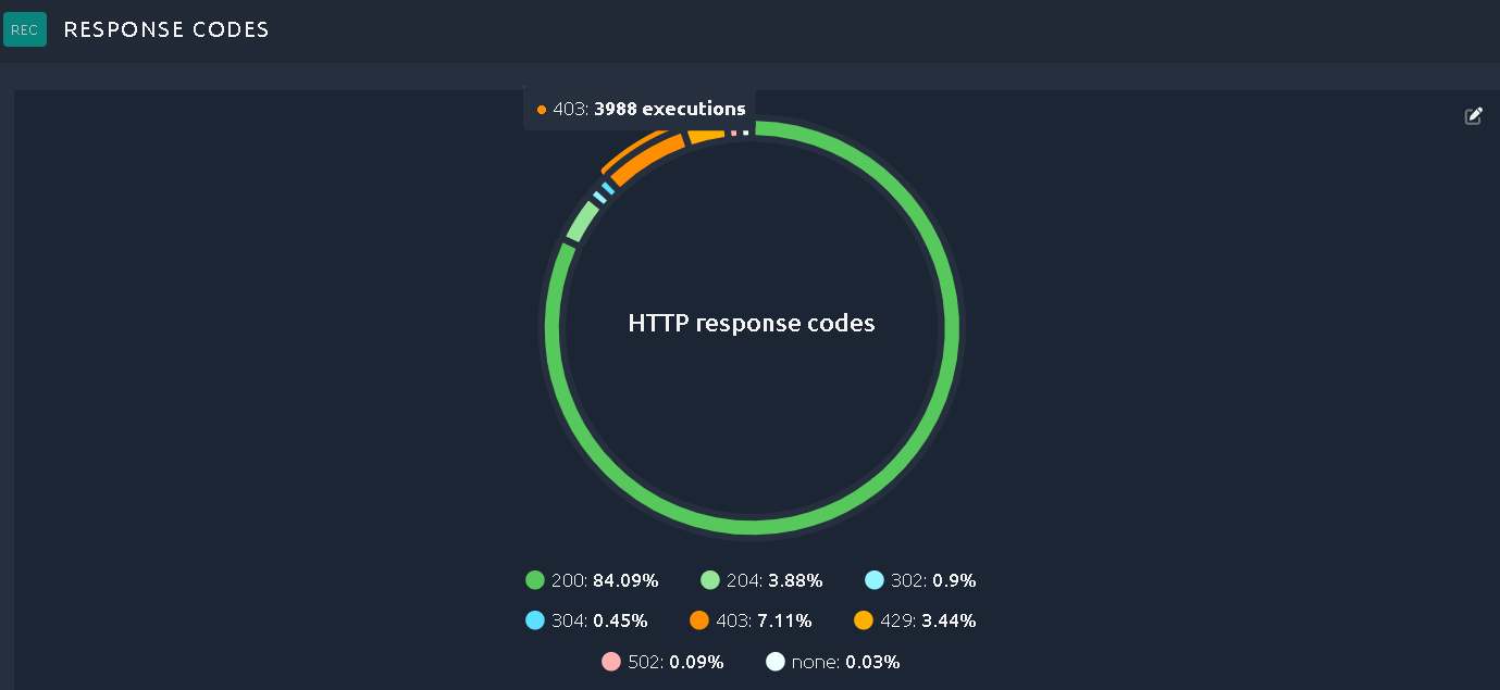 Overall errors