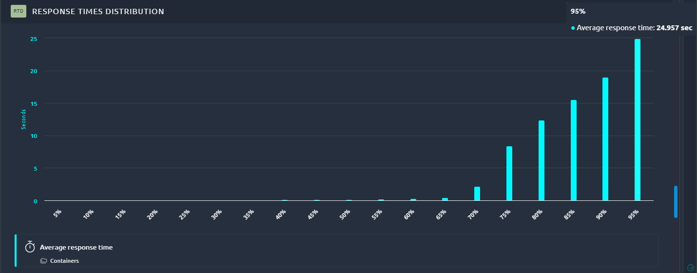 Percentiles