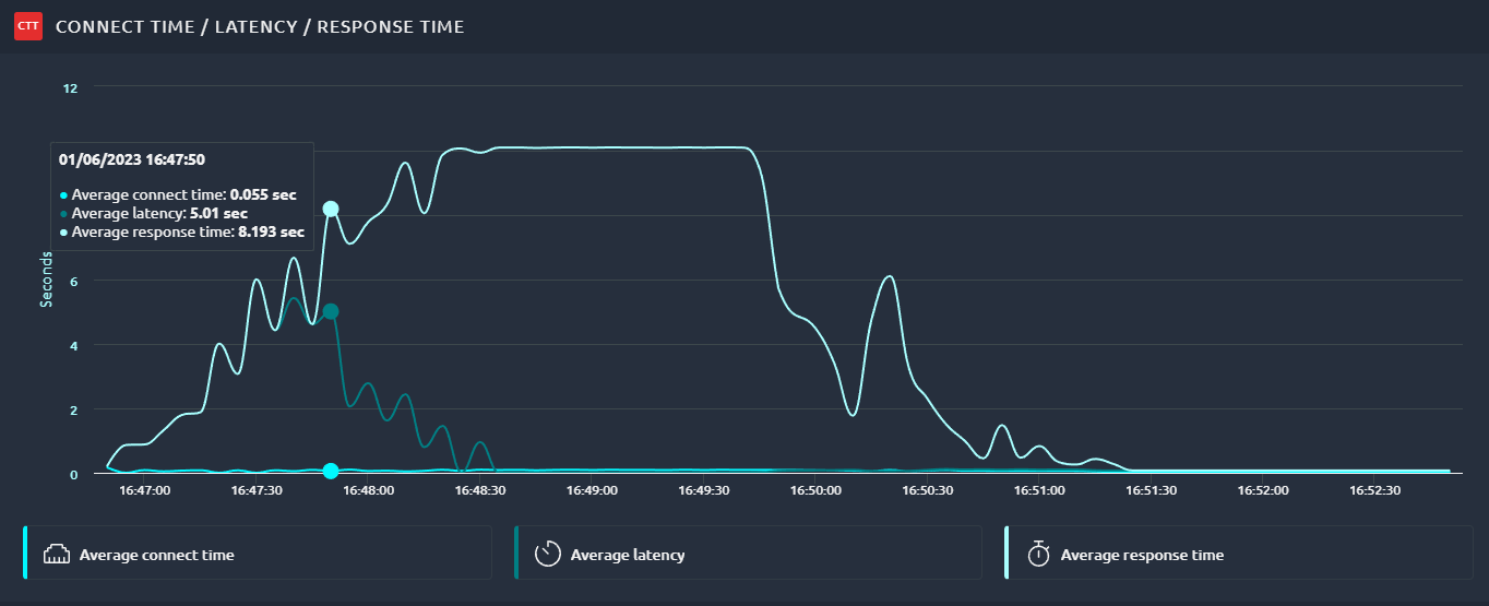 Response time increase