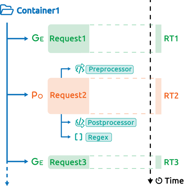 response-times