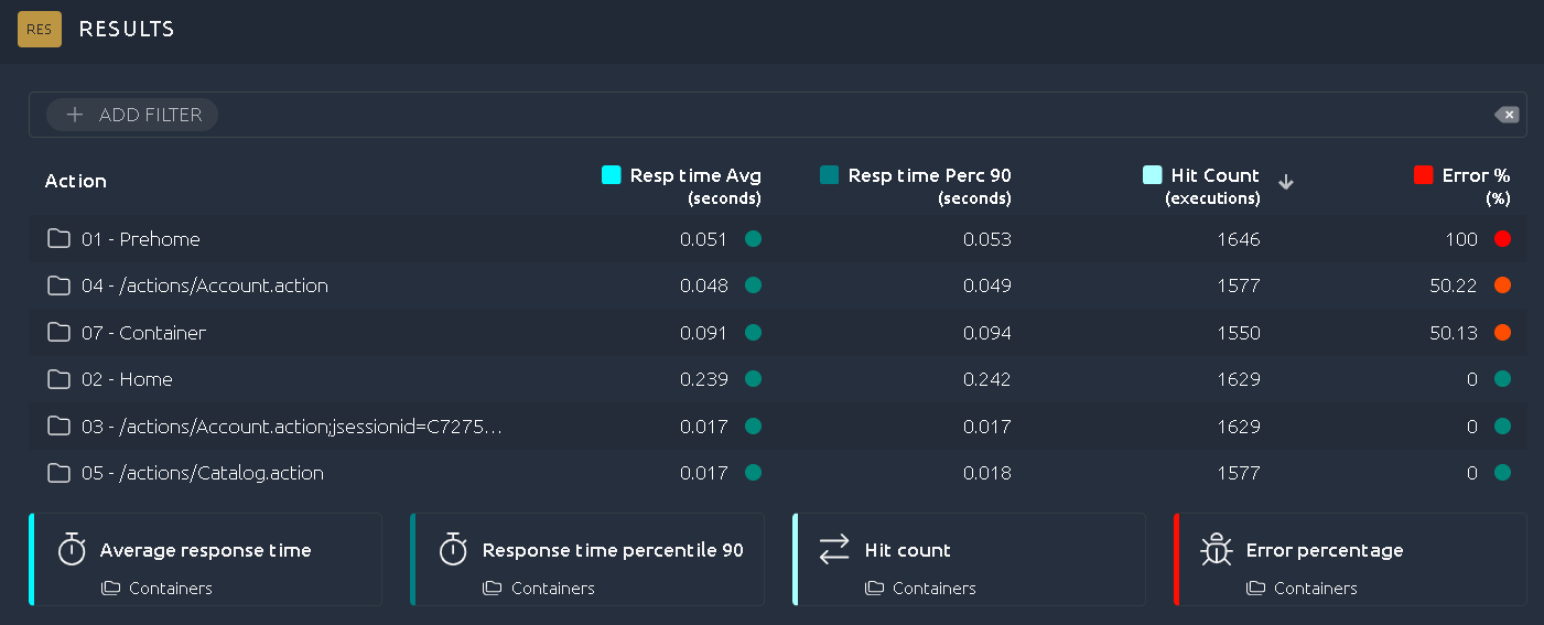 High error rate