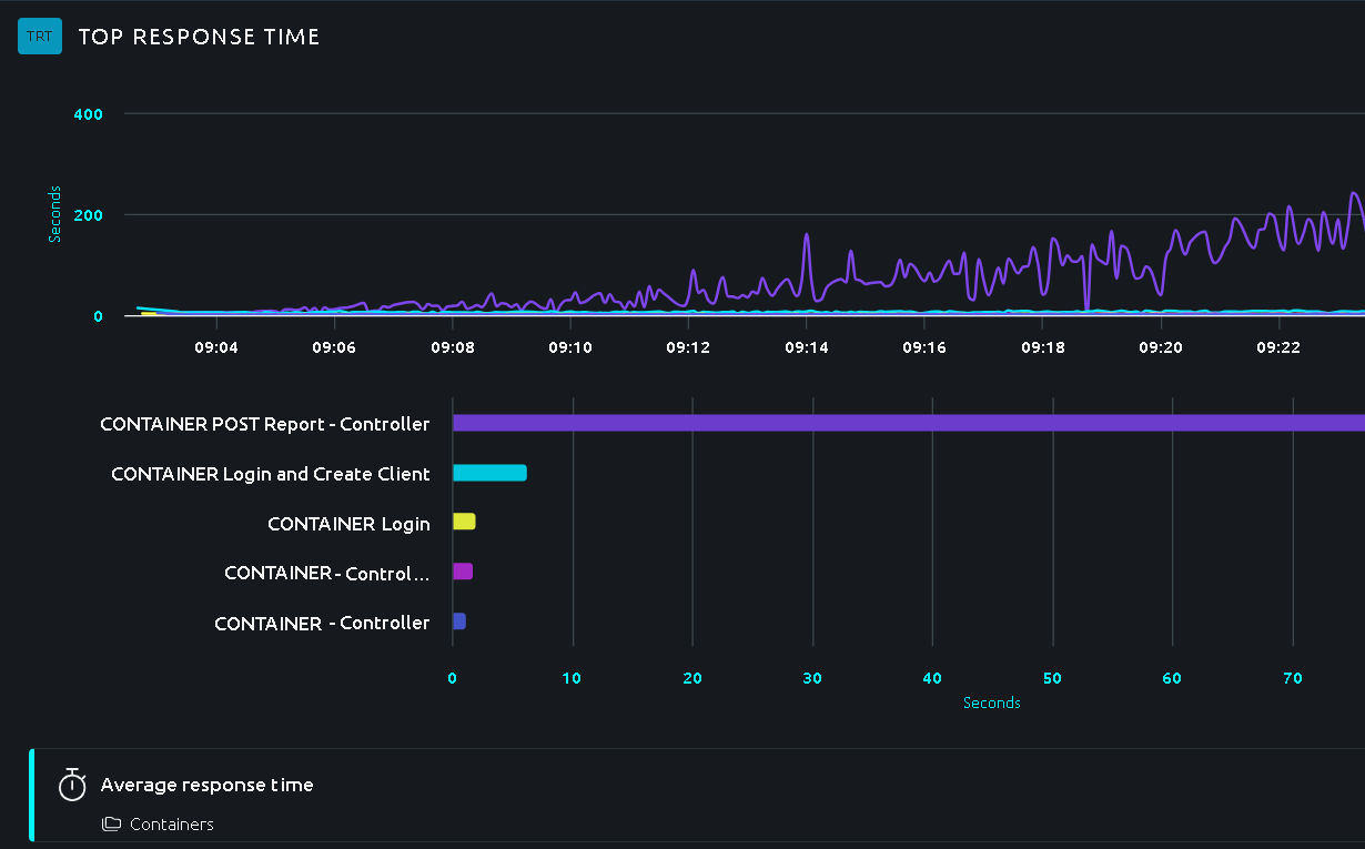 Highest average response time