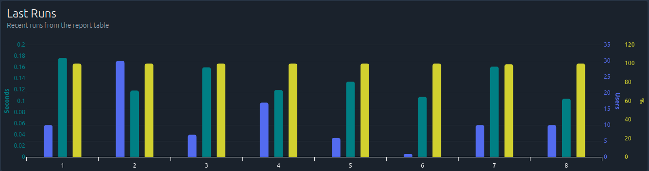 GitLab Build Running On OctoPerf