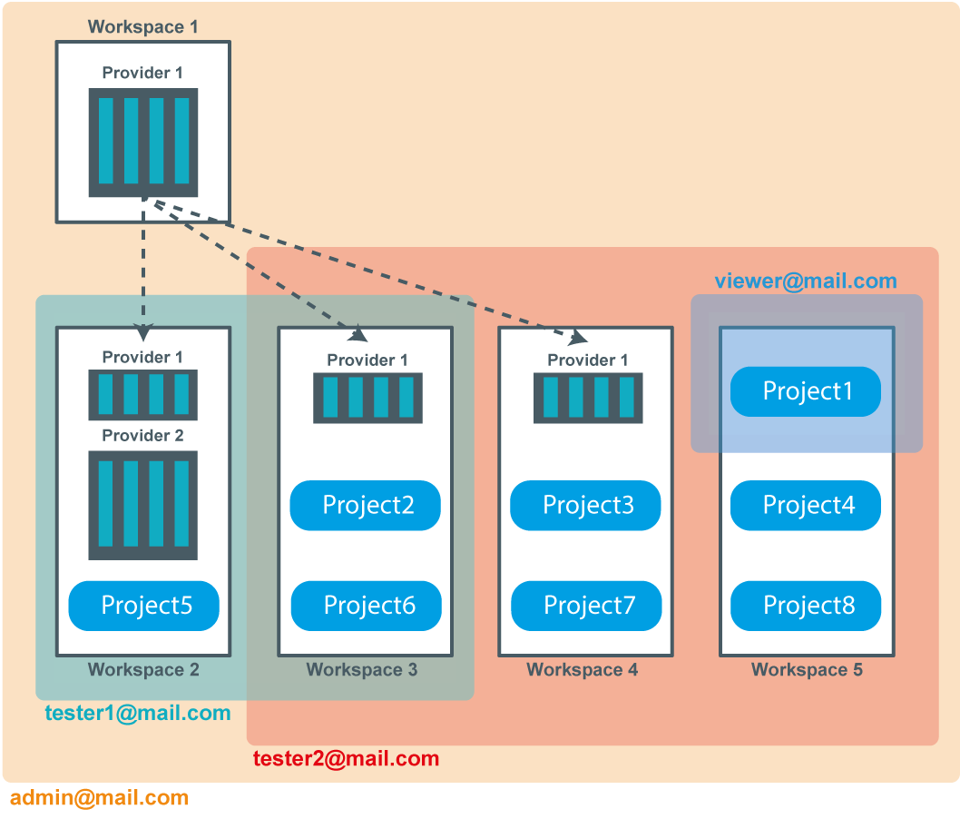 Workspaces